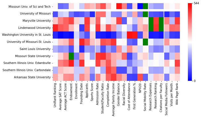 Closest other schools to Missouri University of Science and Technology